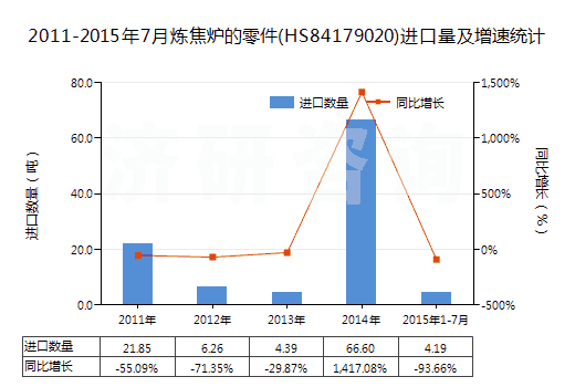 2011-2015年7月煉焦?fàn)t的零件(HS84179020)進(jìn)口量及增速統(tǒng)計